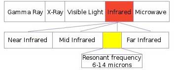 far infrared spectrum